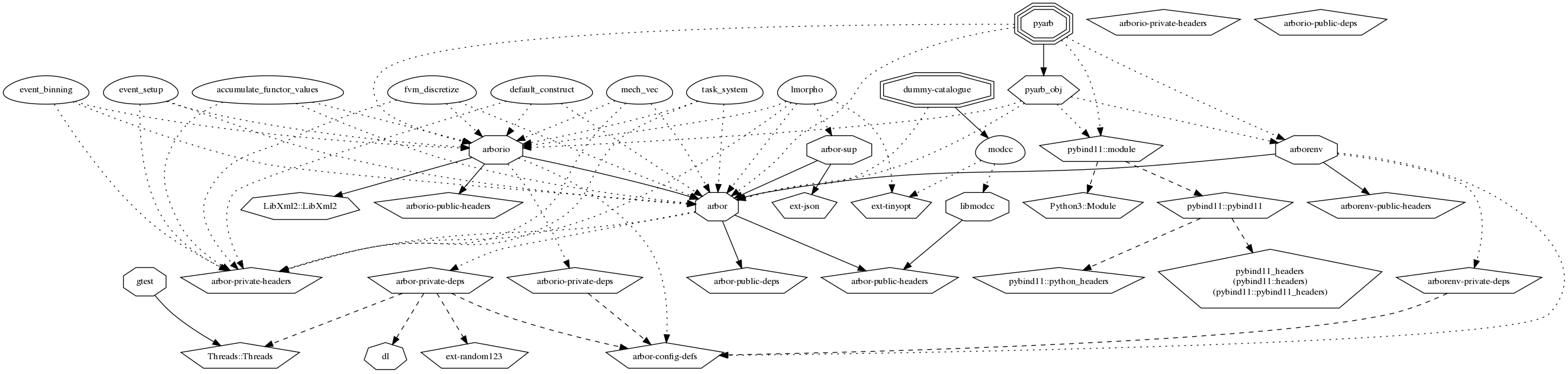 ../_images/arbor-dep-graph.png